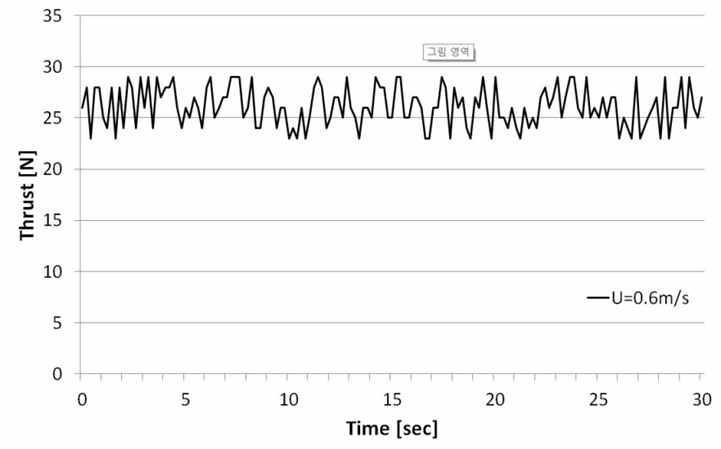 시간에 따른 터빈의 추력변화