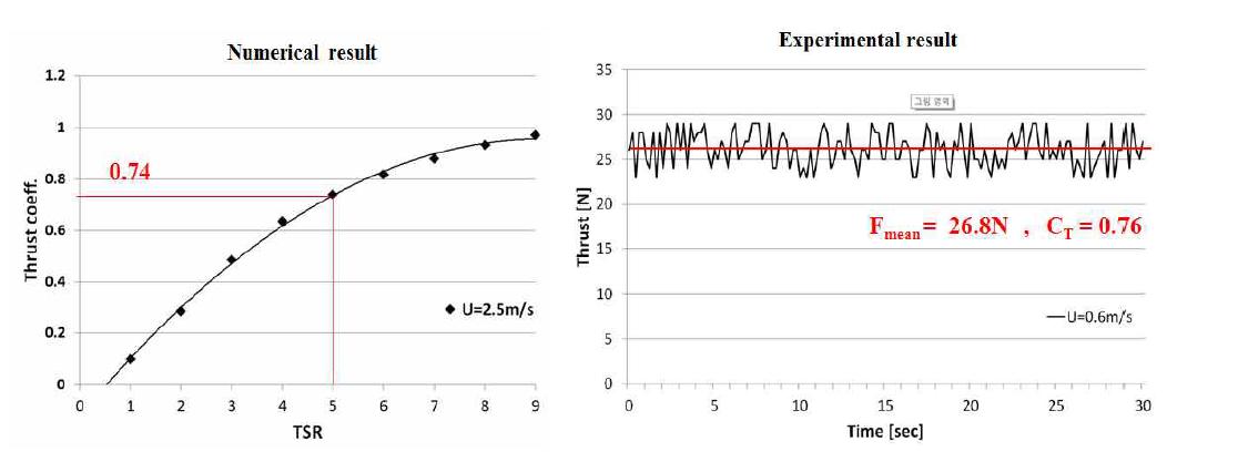 수치해석과 실험을 통한 추력계수(CT) 비교