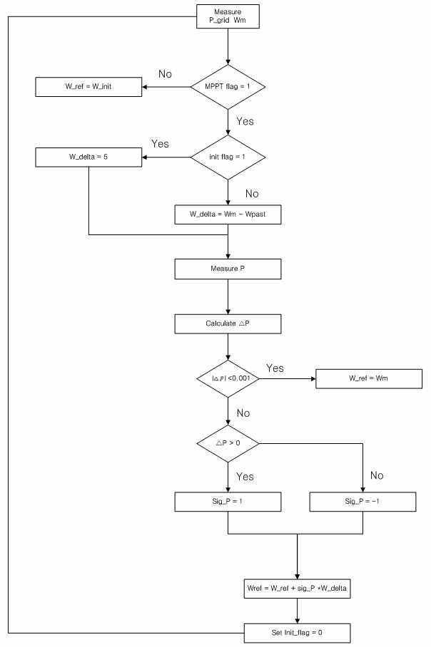 MPPT제어 알고리즘 순서도