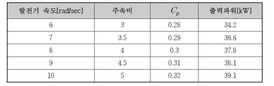 MPPT 제어의 시뮬레이션 결과