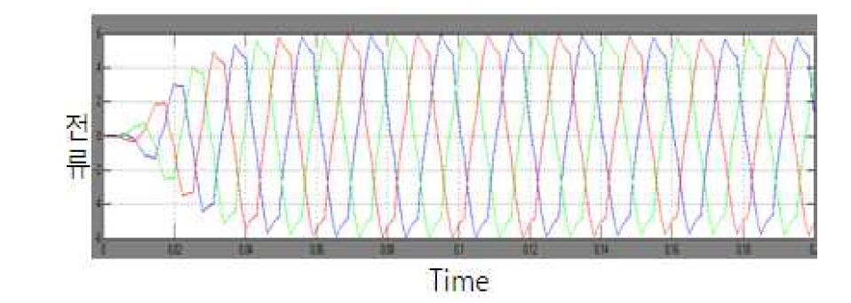 3상 PWM 인버터의 출력 전류