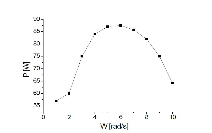 각속도에 따른 출력 전력