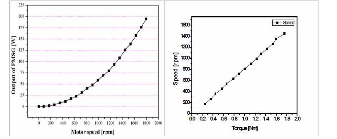 M-G Set의 속도. 토크와 출력과의 관계