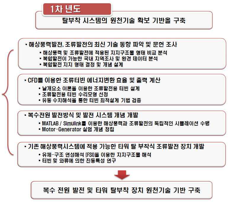 1차년도 연구내용