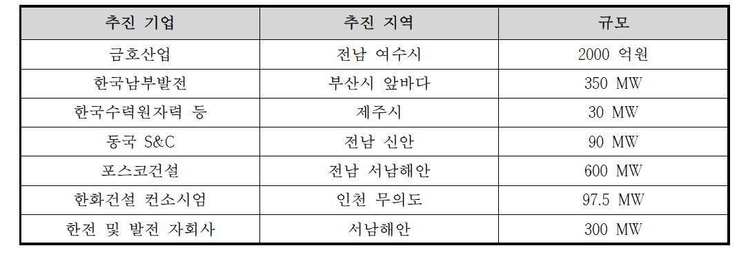 국내 해상풍력단지 추진 현황