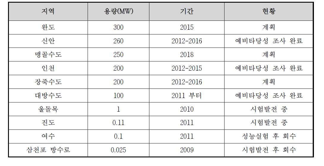 국내 조류발전 개발 및 추진 현황