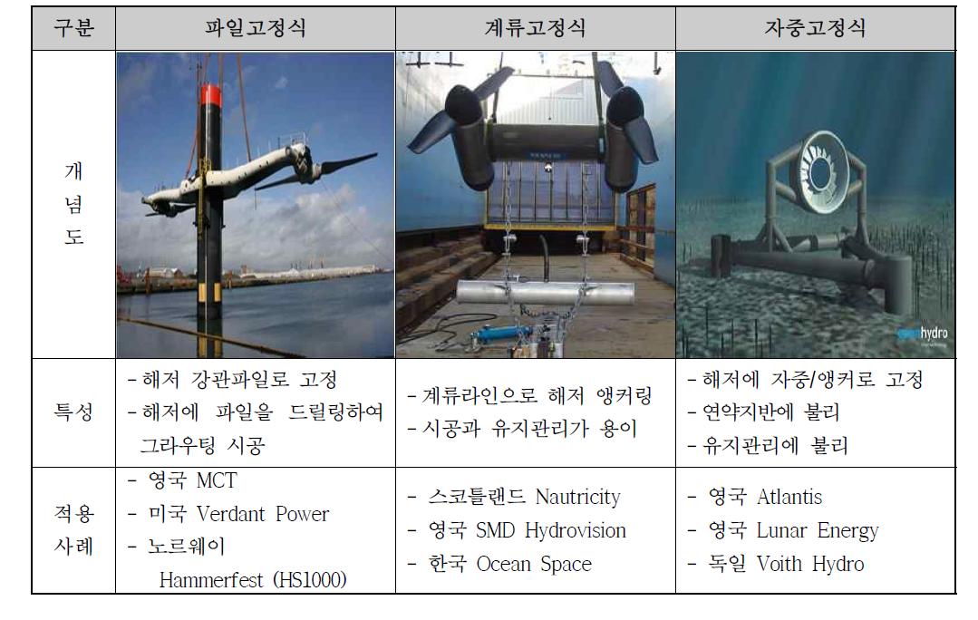 시스템 지지방식 비교 및 적용사례