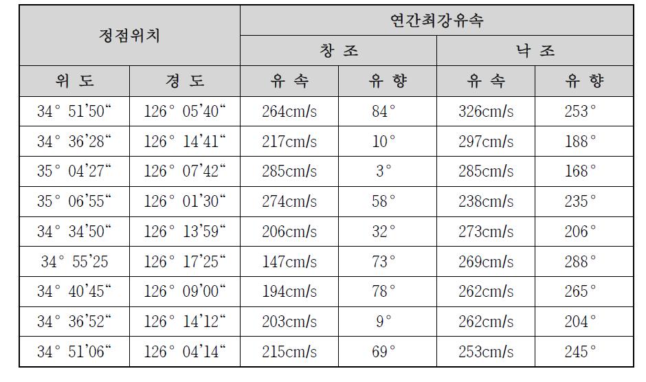 국내 서남해안 조류 환경