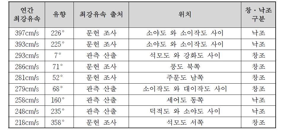 인천 및 서해안 조류 환경