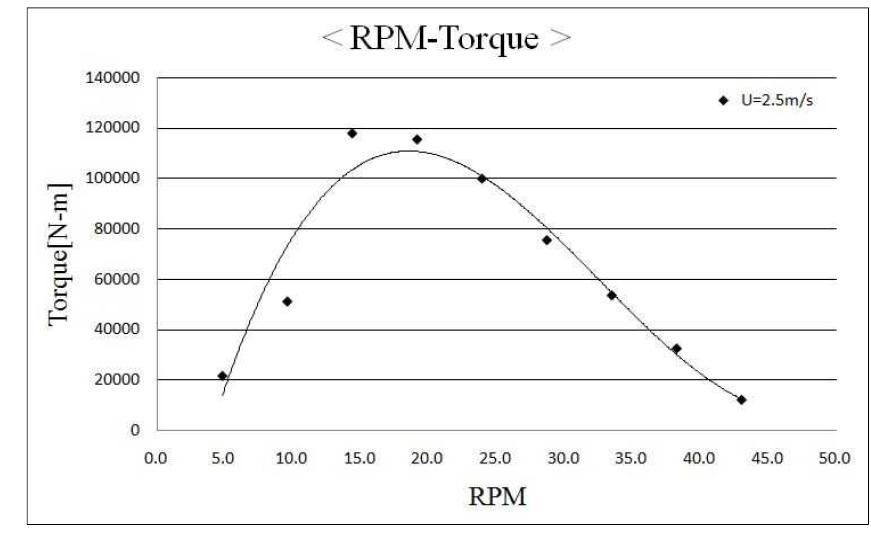 터빈 토크곡선 (2.5 m/s)