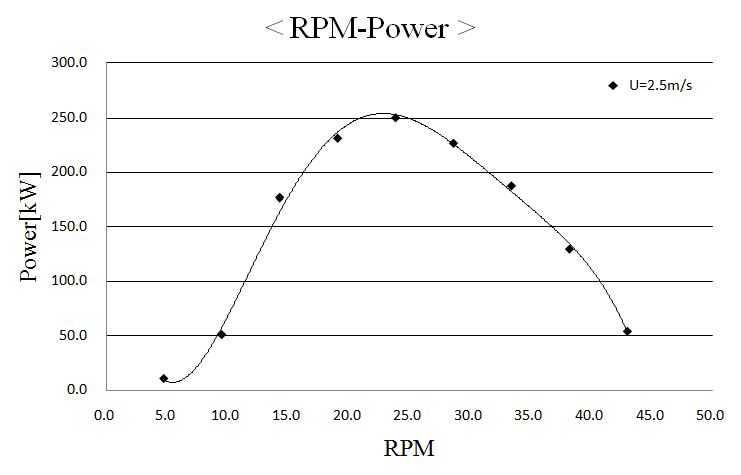 터빈 출력곡선 (2.5 m/s)