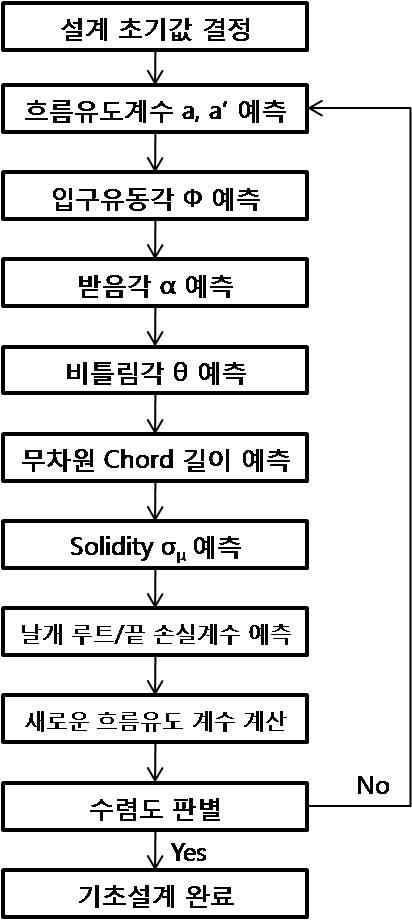 터빈 최적설계 흐름도