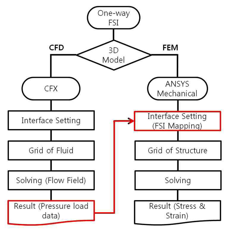 FSI 해석 절차 및 흐름도