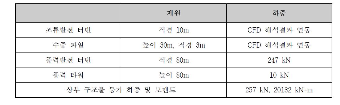 요소별 제원 및 하중 조건