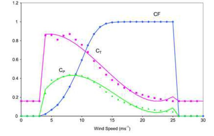 풍력터빈의 출력계수 및 추력계수 곡선