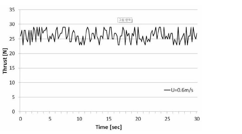 시간에 따른 터빈의 추력변화