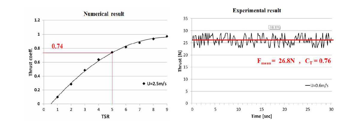 수치해석과 실험을 통한 추력계수(CT) 비교