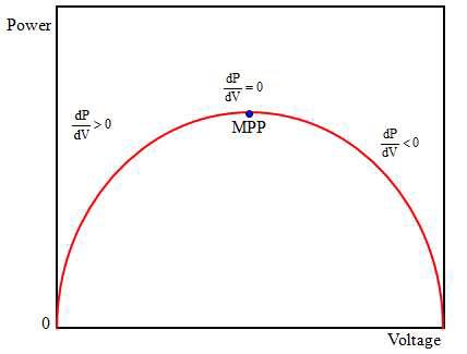 발전기 속도 변화에 따른 MPPT 알고리즘