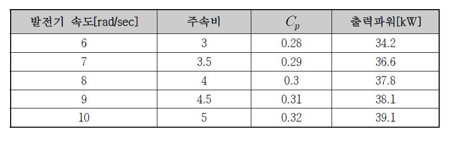 MPPT 제어 시뮬레이션 결과