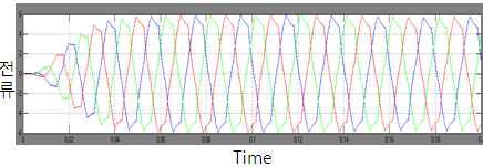 3상 PWM 인버터의 출력 전류