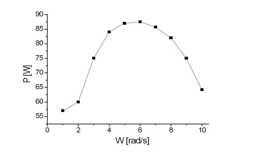 각속도에 따른 출력 전력