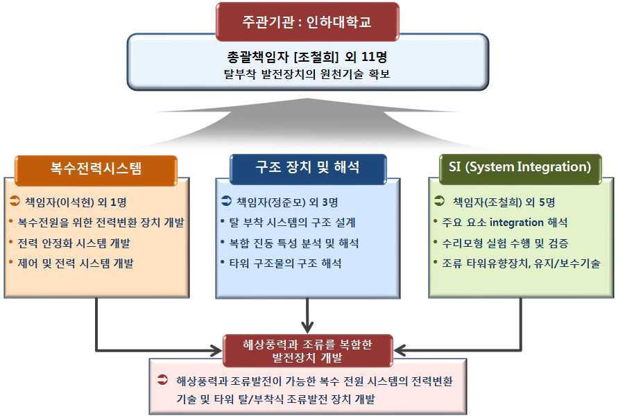 추진체계 및 연구팀 편성도