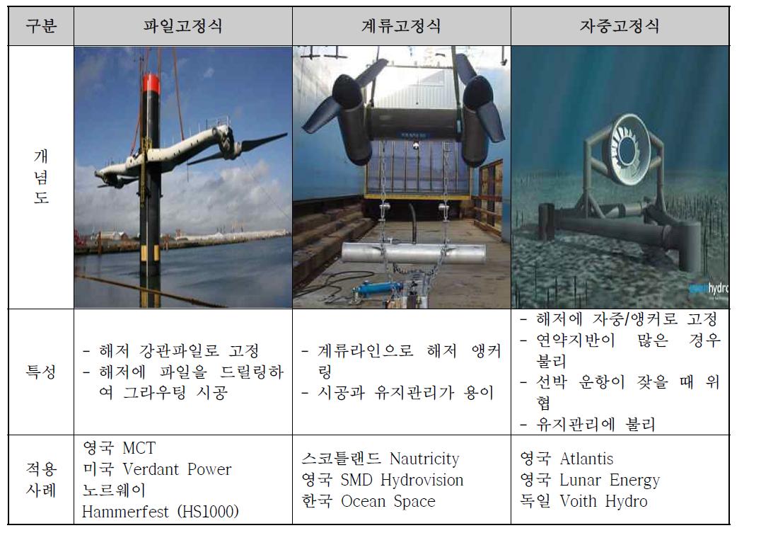 시스템 지지방식 비교 및 적용사례