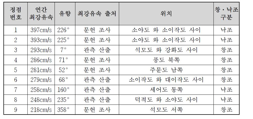 인천 및 서해안 조류 환경