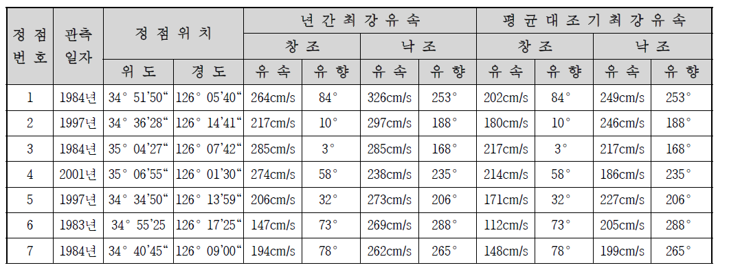 국내 서남해안 조류 환경