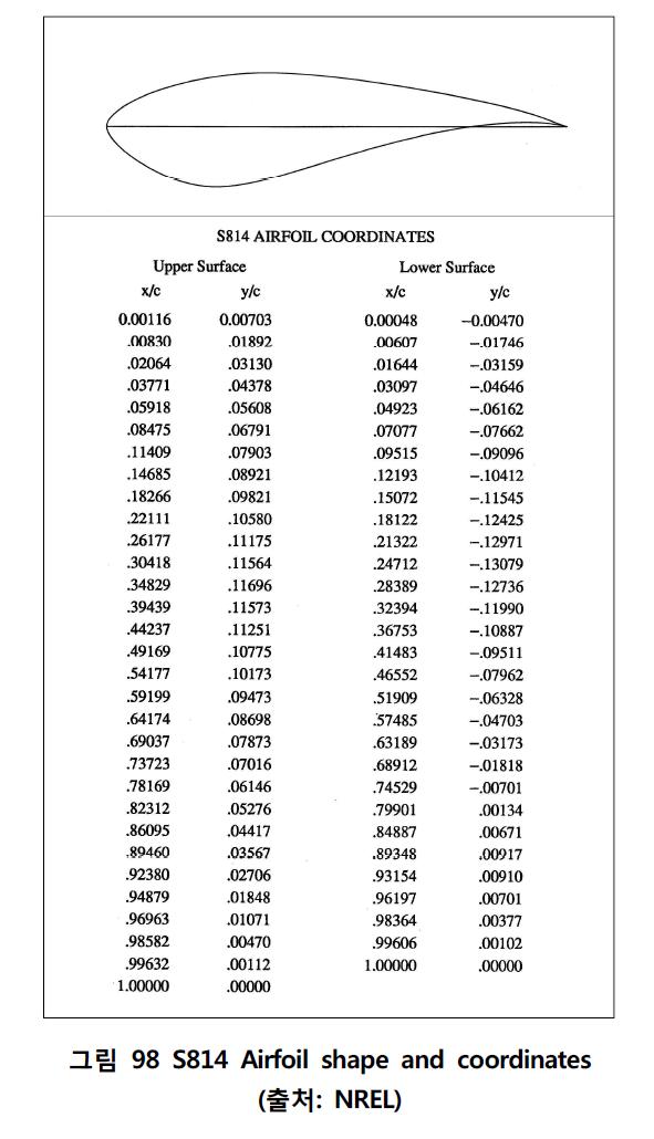 S814 Airfoil shape and coordinates