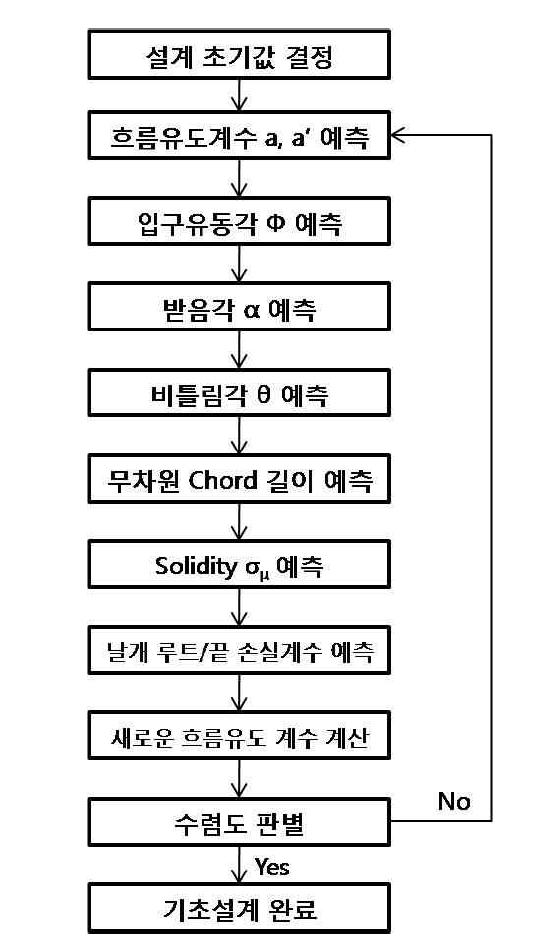 터빈 최적설계 흐름도