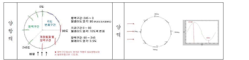 변화된 TMR 터빈의 각도 변화 개요