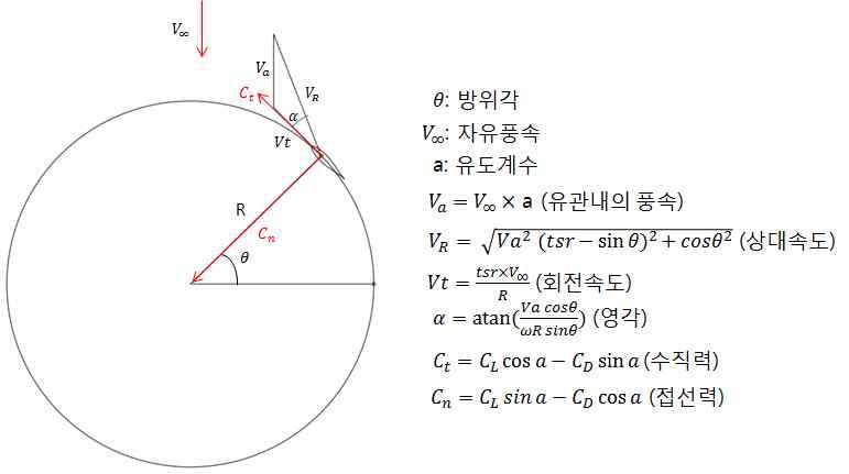 BEMT 개념도 및 Expression