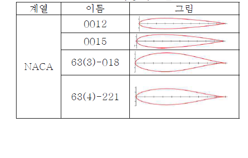 익형 후보군