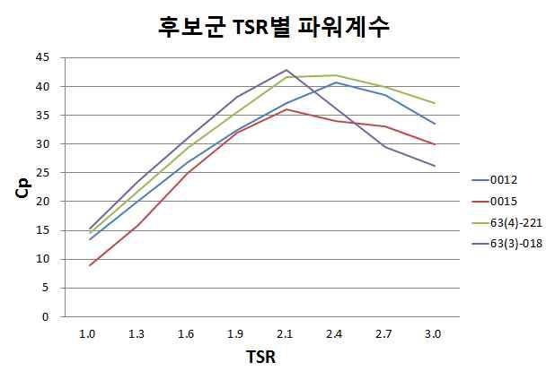 각 익형의 효율 비교