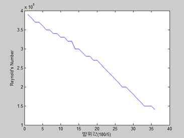 방위각별 레이놀즈 수의 변화