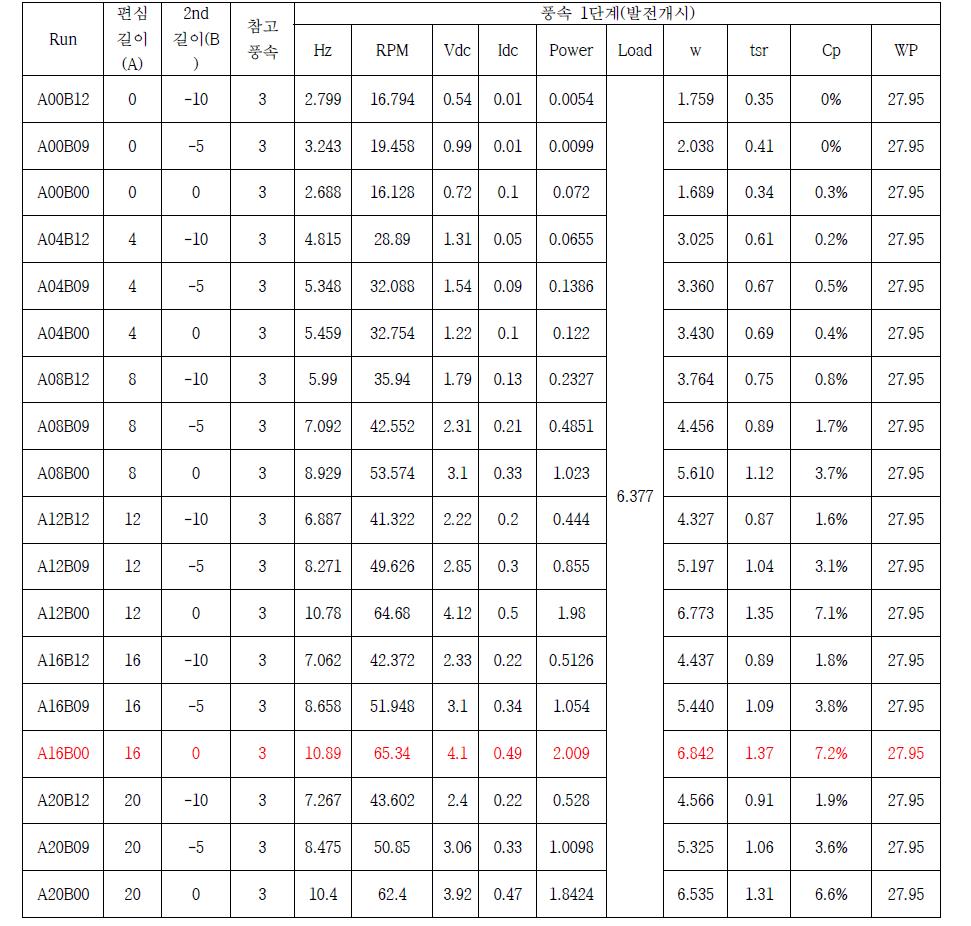 간이 풍동 테스트 측정 데이터