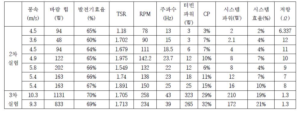 야외실험 측정 데이터