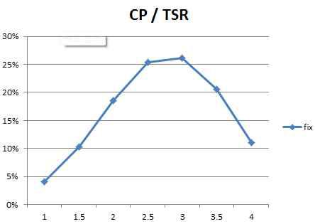 고정타입 CP : TSR 곡선