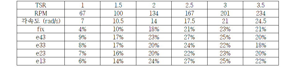 편심량에 따른 효율 데이터