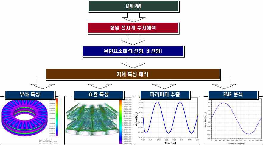 MAFPM 동기발전기 정밀 전자계 수치해석 기법