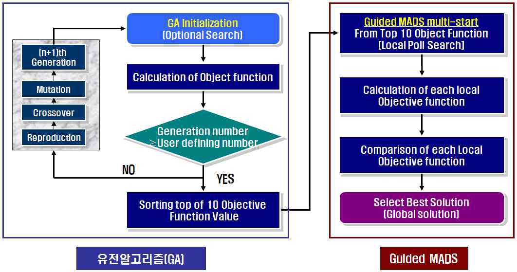 GA+MADS 기반 혼합형 최적설계 알고리즘