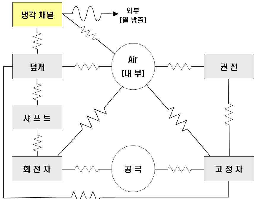 기계손실을 고려한 열계 등가회로망법 구축