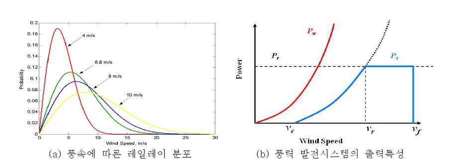 풍속에 따른 레일레이 분포 및 풍력 발전시스템의 출력 특성