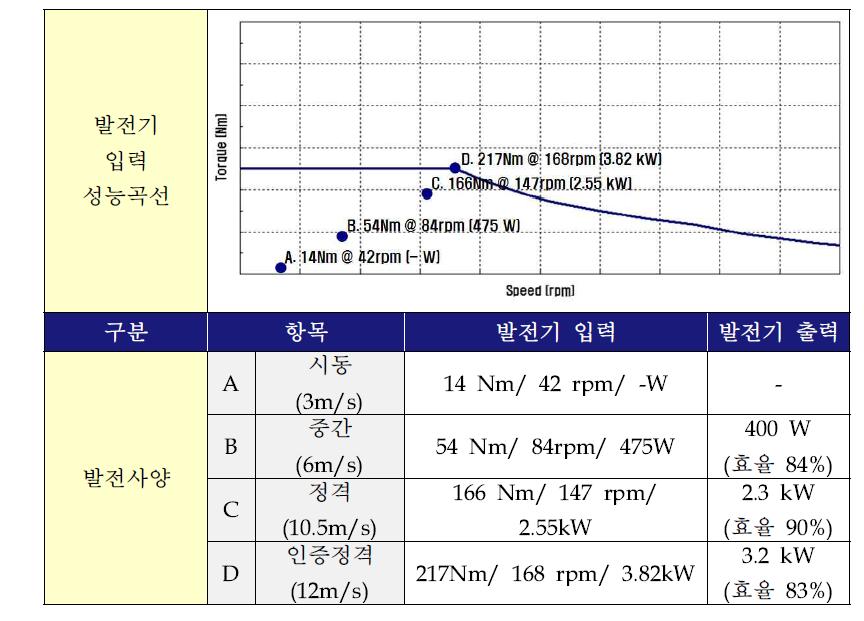 3kW급 MAFPM 동기발전기 성능사양