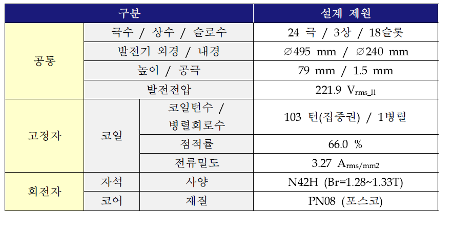 3kW급 MAFPM 동기발전기 설계 제원