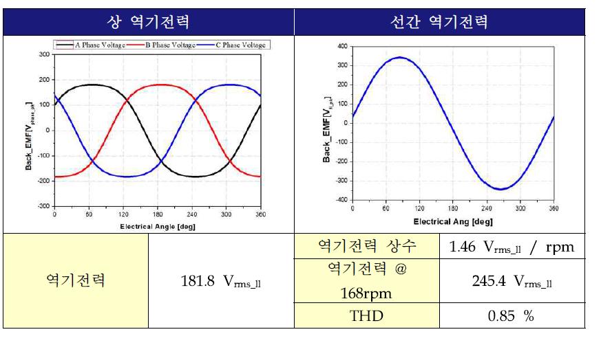 무부하시 3상 역기전력 및 선간 역기전력