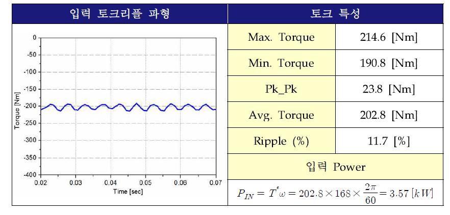 입력 토크리플 파형 및 토크 특성