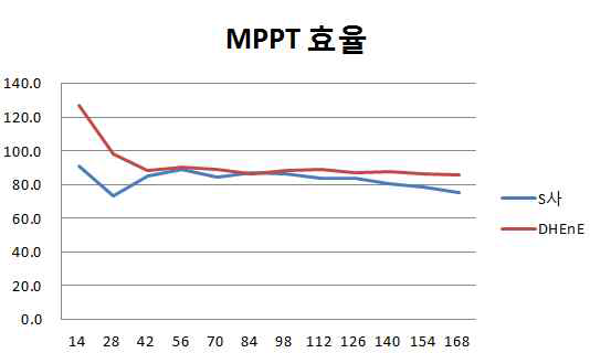 MPPT 효율 곡선