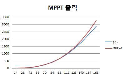 가상 MPPT 출력 곡선